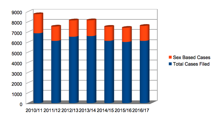 Comparison of the total number of cases filed with the New York State Division of Human Rights compared to the number of sex based cases