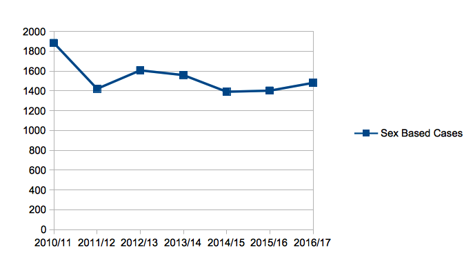 The total number of sex based complaints filed with the New York State Division of Human Rights