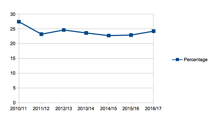 The number of sex based cases filed as a percentage of total cases filed