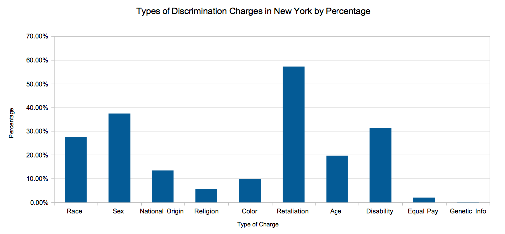 Types of EEOC Charges Filed in New York