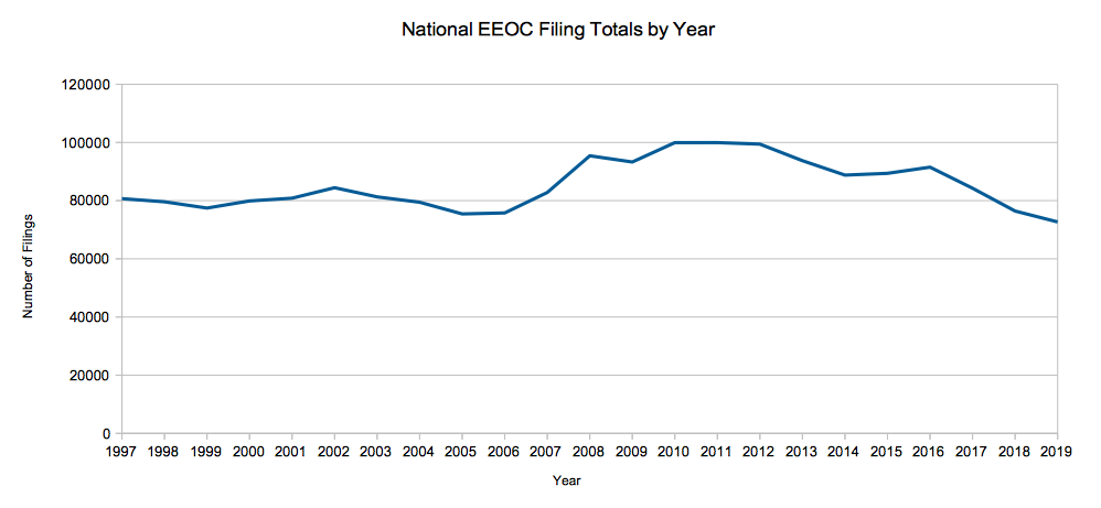 National EEOC Filings By Year