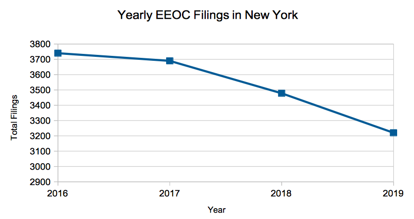 Yearly New York EEOC filings