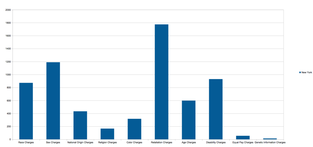 2020 EEOC Charges in NY by charge type