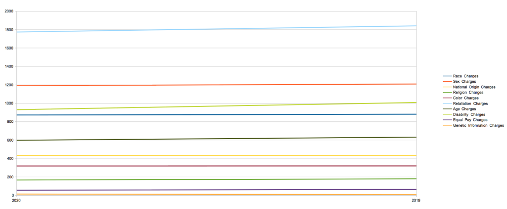 2019 vs 2020 NY EEOC Charges by Type