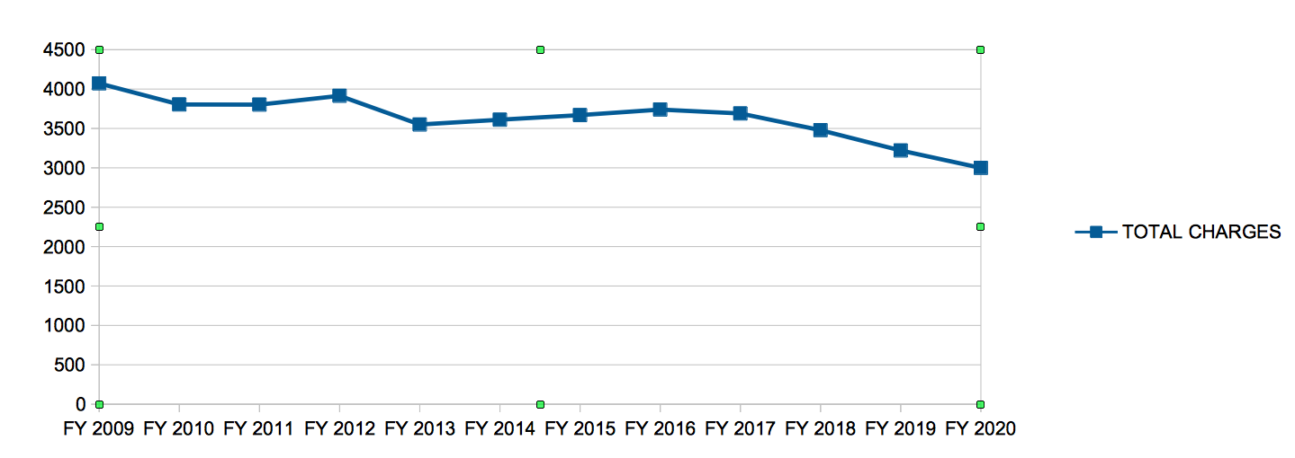 Total New York EEOC Charge Filings from 2009 to 2020